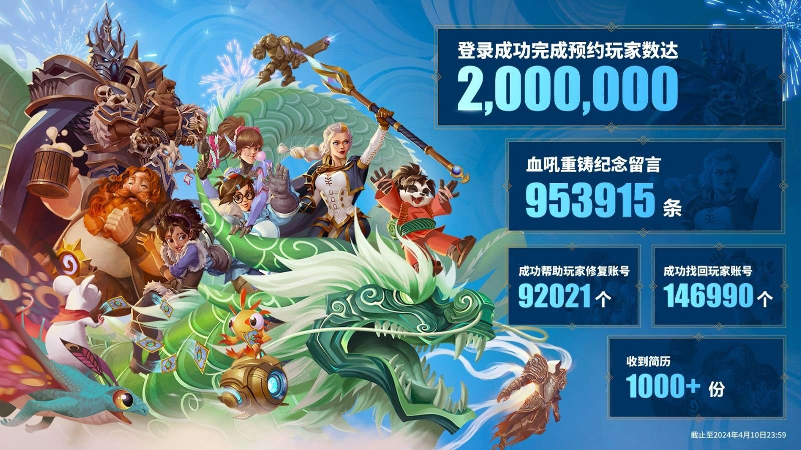 The breakdown of signup numbers for WoW from Blizzard China