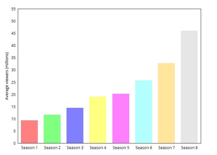 A chart showing Game of Thrones viewership across eight seasons.