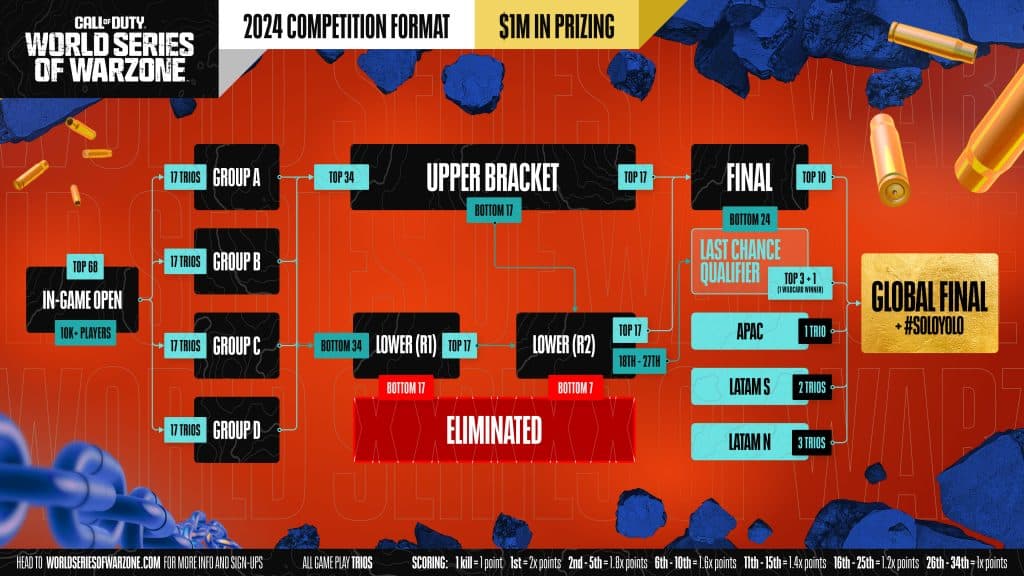 World Series of Warzone 2024 competition format
